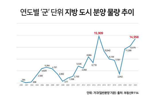 <출처: 부동산R114>
